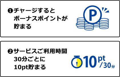 1 チャージするとボーナスポイントが貯まる 2 サービスご利用時間30分ごとに10pt貯まる
